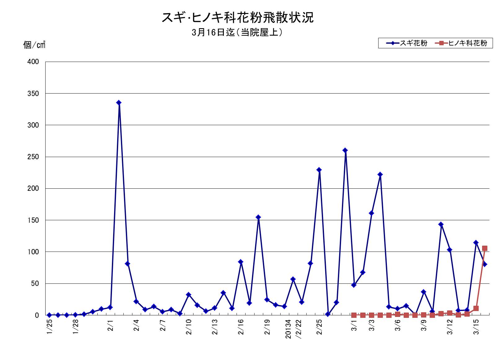 今日 ヒノキ 花粉