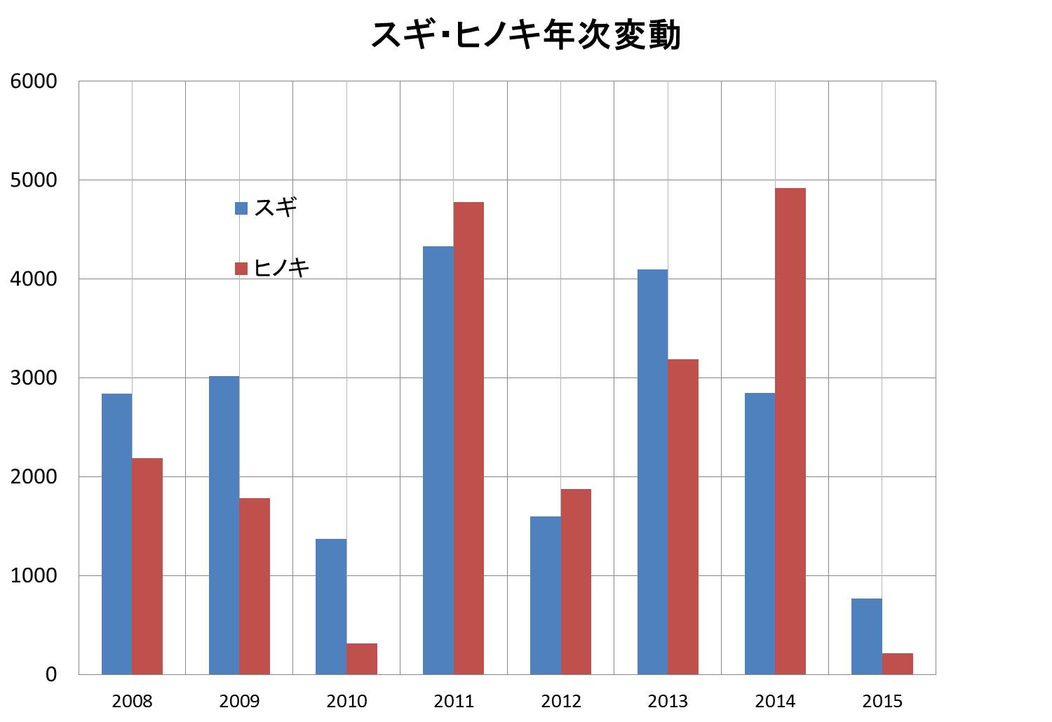 花粉年次変動2016