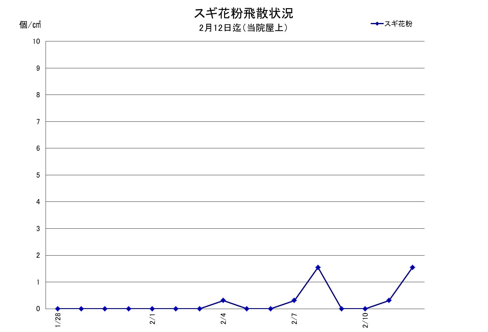 2016年花粉飛散状況