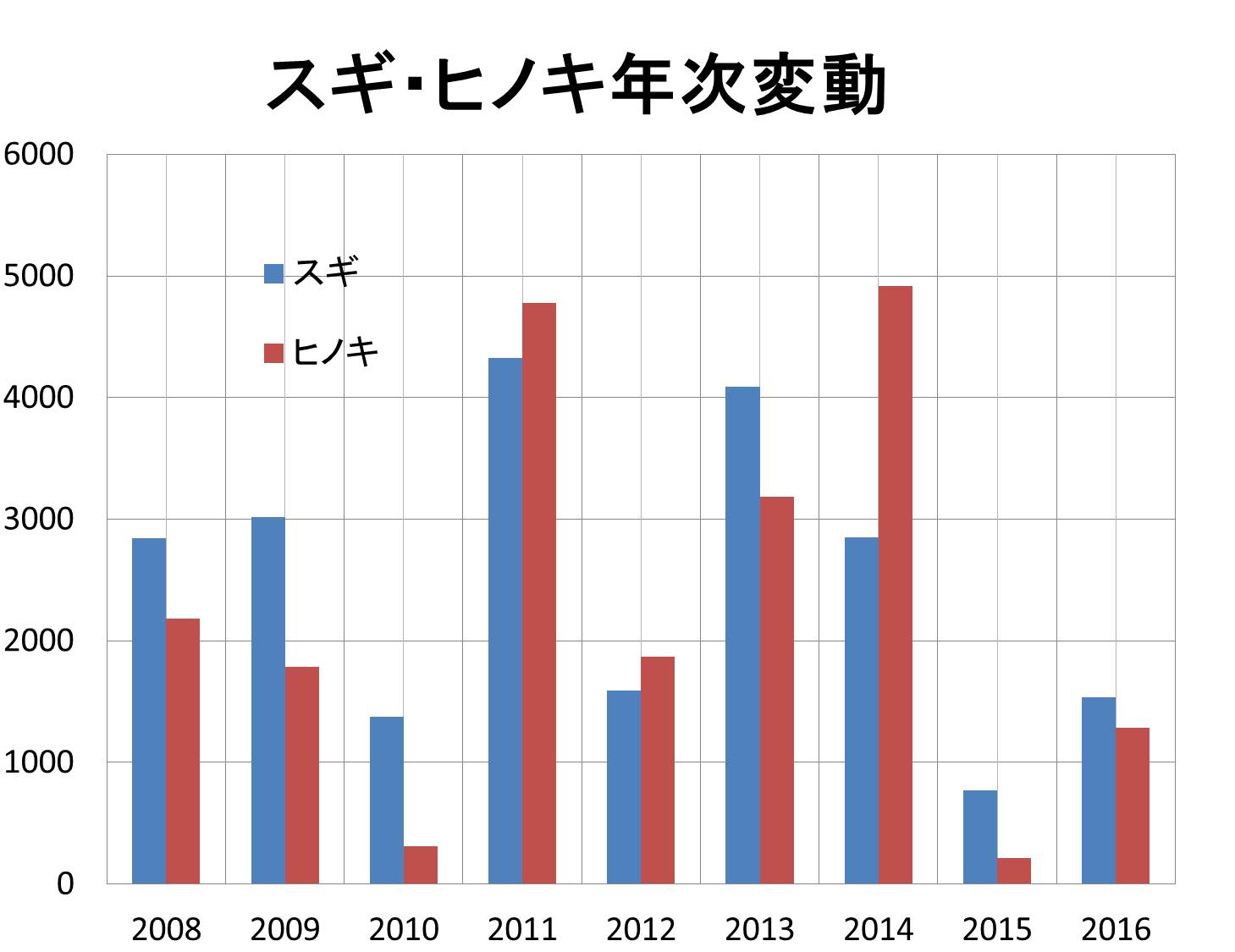 花粉年次変動16-1