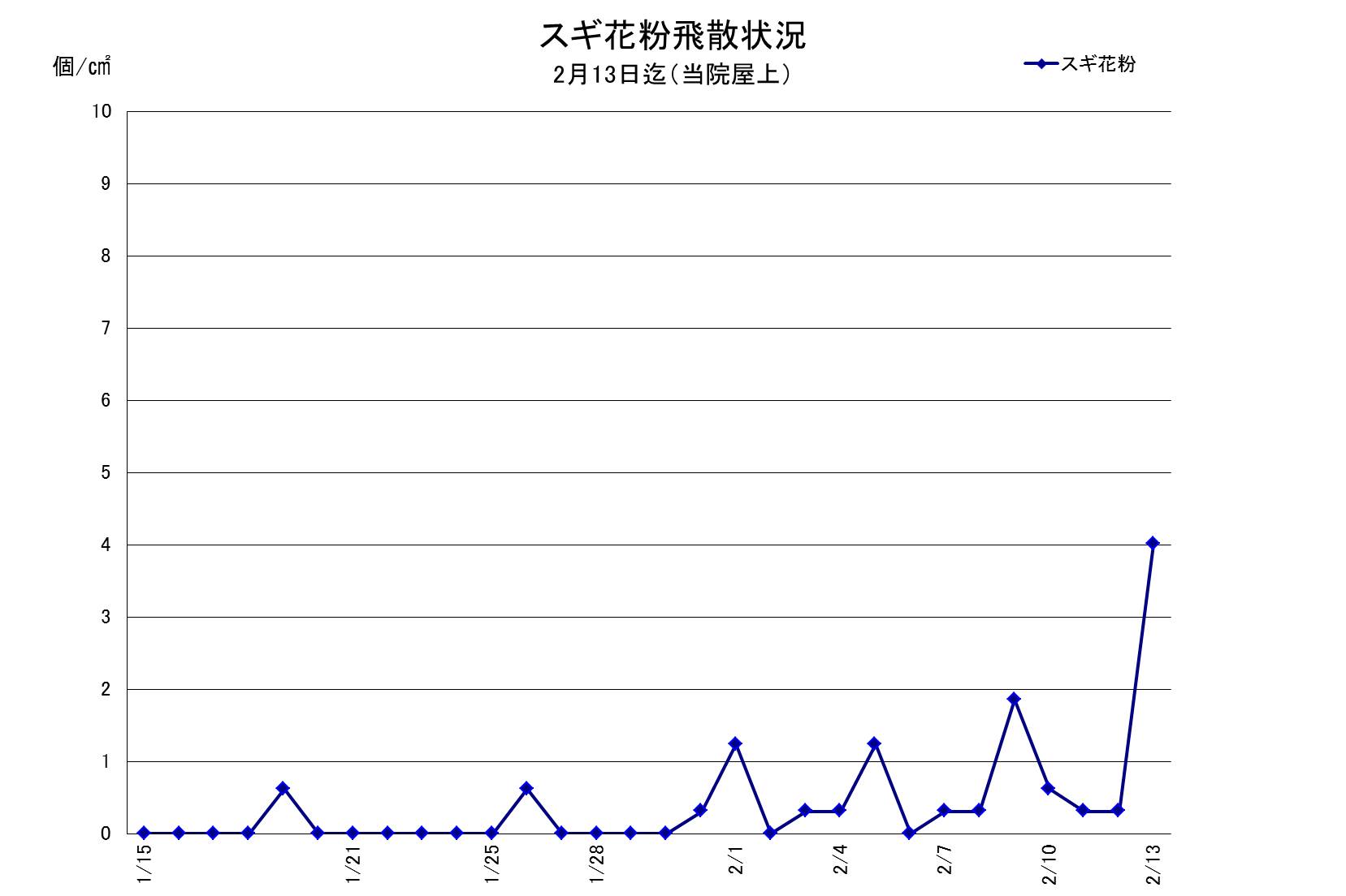 スギ花粉飛散グラフ 宗耳鼻咽喉科医院